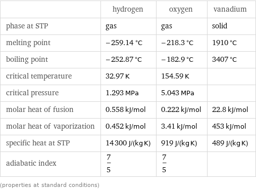  | hydrogen | oxygen | vanadium phase at STP | gas | gas | solid melting point | -259.14 °C | -218.3 °C | 1910 °C boiling point | -252.87 °C | -182.9 °C | 3407 °C critical temperature | 32.97 K | 154.59 K |  critical pressure | 1.293 MPa | 5.043 MPa |  molar heat of fusion | 0.558 kJ/mol | 0.222 kJ/mol | 22.8 kJ/mol molar heat of vaporization | 0.452 kJ/mol | 3.41 kJ/mol | 453 kJ/mol specific heat at STP | 14300 J/(kg K) | 919 J/(kg K) | 489 J/(kg K) adiabatic index | 7/5 | 7/5 |  (properties at standard conditions)