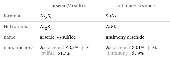  | arsenic(V) sulfide | antimony arsenide formula | As_2S_5 | SbAs Hill formula | As_2S_5 | AsSb name | arsenic(V) sulfide | antimony arsenide mass fractions | As (arsenic) 48.3% | S (sulfur) 51.7% | As (arsenic) 38.1% | Sb (antimony) 61.9%