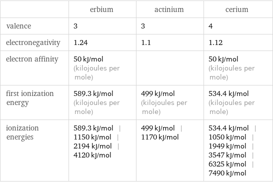  | erbium | actinium | cerium valence | 3 | 3 | 4 electronegativity | 1.24 | 1.1 | 1.12 electron affinity | 50 kJ/mol (kilojoules per mole) | | 50 kJ/mol (kilojoules per mole) first ionization energy | 589.3 kJ/mol (kilojoules per mole) | 499 kJ/mol (kilojoules per mole) | 534.4 kJ/mol (kilojoules per mole) ionization energies | 589.3 kJ/mol | 1150 kJ/mol | 2194 kJ/mol | 4120 kJ/mol | 499 kJ/mol | 1170 kJ/mol | 534.4 kJ/mol | 1050 kJ/mol | 1949 kJ/mol | 3547 kJ/mol | 6325 kJ/mol | 7490 kJ/mol