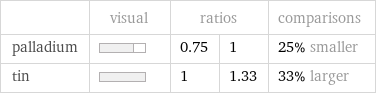  | visual | ratios | | comparisons palladium | | 0.75 | 1 | 25% smaller tin | | 1 | 1.33 | 33% larger