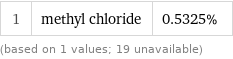 1 | methyl chloride | 0.5325% (based on 1 values; 19 unavailable)