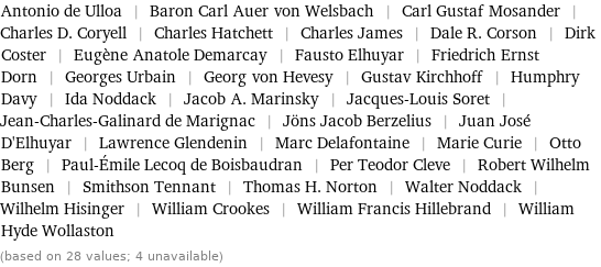 Antonio de Ulloa | Baron Carl Auer von Welsbach | Carl Gustaf Mosander | Charles D. Coryell | Charles Hatchett | Charles James | Dale R. Corson | Dirk Coster | Eugène Anatole Demarcay | Fausto Elhuyar | Friedrich Ernst Dorn | Georges Urbain | Georg von Hevesy | Gustav Kirchhoff | Humphry Davy | Ida Noddack | Jacob A. Marinsky | Jacques-Louis Soret | Jean-Charles-Galinard de Marignac | Jöns Jacob Berzelius | Juan José D'Elhuyar | Lawrence Glendenin | Marc Delafontaine | Marie Curie | Otto Berg | Paul-Émile Lecoq de Boisbaudran | Per Teodor Cleve | Robert Wilhelm Bunsen | Smithson Tennant | Thomas H. Norton | Walter Noddack | Wilhelm Hisinger | William Crookes | William Francis Hillebrand | William Hyde Wollaston (based on 28 values; 4 unavailable)