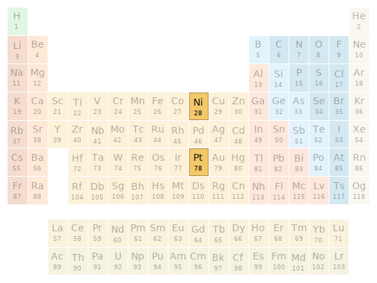 Periodic table location