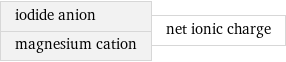 iodide anion magnesium cation | net ionic charge