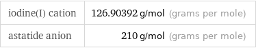 iodine(I) cation | 126.90392 g/mol (grams per mole) astatide anion | 210 g/mol (grams per mole)