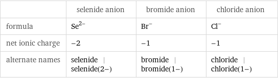  | selenide anion | bromide anion | chloride anion formula | Se^(2-) | Br^- | Cl^- net ionic charge | -2 | -1 | -1 alternate names | selenide | selenide(2-) | bromide | bromide(1-) | chloride | chloride(1-)