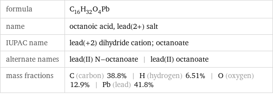 formula | C_16H_32O_4Pb name | octanoic acid, lead(2+) salt IUPAC name | lead(+2) dihydride cation; octanoate alternate names | lead(II) N-octanoate | lead(II) octanoate mass fractions | C (carbon) 38.8% | H (hydrogen) 6.51% | O (oxygen) 12.9% | Pb (lead) 41.8%