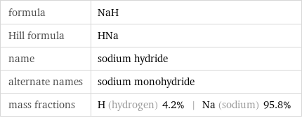 formula | NaH Hill formula | HNa name | sodium hydride alternate names | sodium monohydride mass fractions | H (hydrogen) 4.2% | Na (sodium) 95.8%