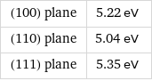 (100) plane | 5.22 eV (110) plane | 5.04 eV (111) plane | 5.35 eV