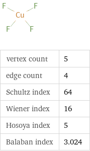  vertex count | 5 edge count | 4 Schultz index | 64 Wiener index | 16 Hosoya index | 5 Balaban index | 3.024