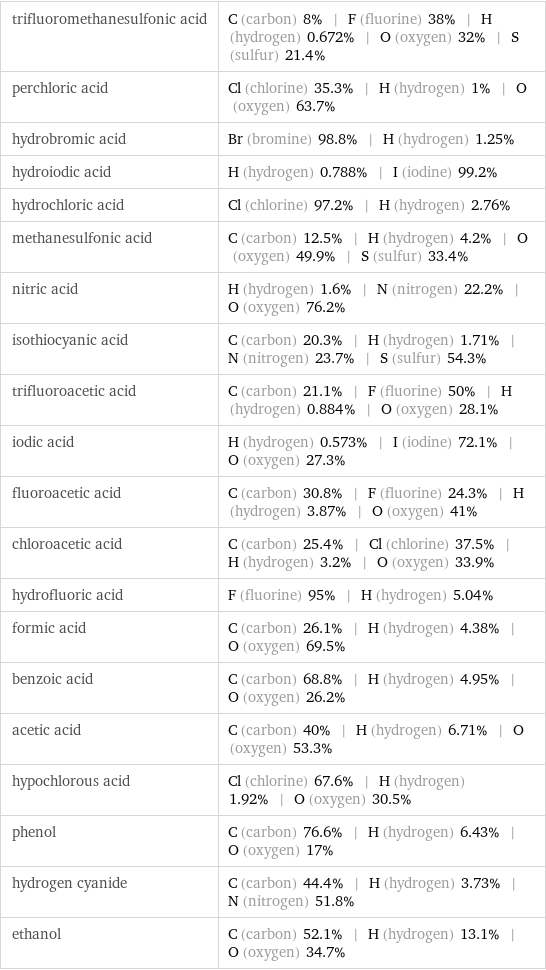 trifluoromethanesulfonic acid | C (carbon) 8% | F (fluorine) 38% | H (hydrogen) 0.672% | O (oxygen) 32% | S (sulfur) 21.4% perchloric acid | Cl (chlorine) 35.3% | H (hydrogen) 1% | O (oxygen) 63.7% hydrobromic acid | Br (bromine) 98.8% | H (hydrogen) 1.25% hydroiodic acid | H (hydrogen) 0.788% | I (iodine) 99.2% hydrochloric acid | Cl (chlorine) 97.2% | H (hydrogen) 2.76% methanesulfonic acid | C (carbon) 12.5% | H (hydrogen) 4.2% | O (oxygen) 49.9% | S (sulfur) 33.4% nitric acid | H (hydrogen) 1.6% | N (nitrogen) 22.2% | O (oxygen) 76.2% isothiocyanic acid | C (carbon) 20.3% | H (hydrogen) 1.71% | N (nitrogen) 23.7% | S (sulfur) 54.3% trifluoroacetic acid | C (carbon) 21.1% | F (fluorine) 50% | H (hydrogen) 0.884% | O (oxygen) 28.1% iodic acid | H (hydrogen) 0.573% | I (iodine) 72.1% | O (oxygen) 27.3% fluoroacetic acid | C (carbon) 30.8% | F (fluorine) 24.3% | H (hydrogen) 3.87% | O (oxygen) 41% chloroacetic acid | C (carbon) 25.4% | Cl (chlorine) 37.5% | H (hydrogen) 3.2% | O (oxygen) 33.9% hydrofluoric acid | F (fluorine) 95% | H (hydrogen) 5.04% formic acid | C (carbon) 26.1% | H (hydrogen) 4.38% | O (oxygen) 69.5% benzoic acid | C (carbon) 68.8% | H (hydrogen) 4.95% | O (oxygen) 26.2% acetic acid | C (carbon) 40% | H (hydrogen) 6.71% | O (oxygen) 53.3% hypochlorous acid | Cl (chlorine) 67.6% | H (hydrogen) 1.92% | O (oxygen) 30.5% phenol | C (carbon) 76.6% | H (hydrogen) 6.43% | O (oxygen) 17% hydrogen cyanide | C (carbon) 44.4% | H (hydrogen) 3.73% | N (nitrogen) 51.8% ethanol | C (carbon) 52.1% | H (hydrogen) 13.1% | O (oxygen) 34.7%