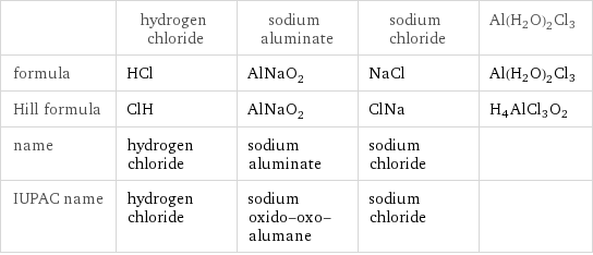  | hydrogen chloride | sodium aluminate | sodium chloride | Al(H2O)2Cl3 formula | HCl | AlNaO_2 | NaCl | Al(H2O)2Cl3 Hill formula | ClH | AlNaO_2 | ClNa | H4AlCl3O2 name | hydrogen chloride | sodium aluminate | sodium chloride |  IUPAC name | hydrogen chloride | sodium oxido-oxo-alumane | sodium chloride | 