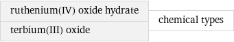 ruthenium(IV) oxide hydrate terbium(III) oxide | chemical types