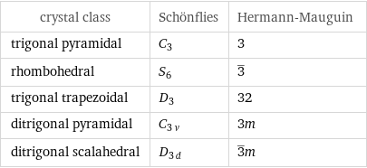 crystal class | Schönflies | Hermann-Mauguin trigonal pyramidal | C_3 | 3 rhombohedral | S_6 | 3^_ trigonal trapezoidal | D_3 | 32 ditrigonal pyramidal | C_3v | 3m ditrigonal scalahedral | D_3d | 3^_m