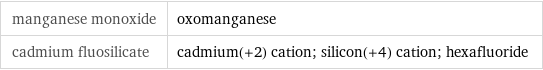 manganese monoxide | oxomanganese cadmium fluosilicate | cadmium(+2) cation; silicon(+4) cation; hexafluoride