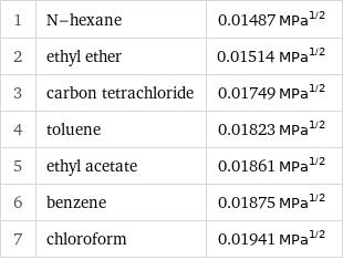 1 | N-hexane | 0.01487 MPa^1/2 2 | ethyl ether | 0.01514 MPa^1/2 3 | carbon tetrachloride | 0.01749 MPa^1/2 4 | toluene | 0.01823 MPa^1/2 5 | ethyl acetate | 0.01861 MPa^1/2 6 | benzene | 0.01875 MPa^1/2 7 | chloroform | 0.01941 MPa^1/2