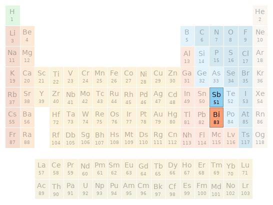 Periodic table location