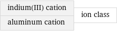 indium(III) cation aluminum cation | ion class