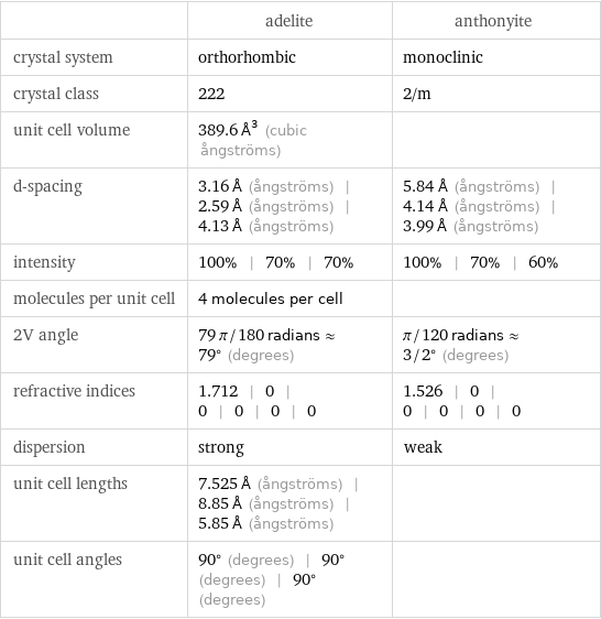  | adelite | anthonyite crystal system | orthorhombic | monoclinic crystal class | 222 | 2/m unit cell volume | 389.6 Å^3 (cubic ångströms) |  d-spacing | 3.16 Å (ångströms) | 2.59 Å (ångströms) | 4.13 Å (ångströms) | 5.84 Å (ångströms) | 4.14 Å (ångströms) | 3.99 Å (ångströms) intensity | 100% | 70% | 70% | 100% | 70% | 60% molecules per unit cell | 4 molecules per cell |  2V angle | 79 π/180 radians≈79° (degrees) | π/120 radians≈3/2° (degrees) refractive indices | 1.712 | 0 | 0 | 0 | 0 | 0 | 1.526 | 0 | 0 | 0 | 0 | 0 dispersion | strong | weak unit cell lengths | 7.525 Å (ångströms) | 8.85 Å (ångströms) | 5.85 Å (ångströms) |  unit cell angles | 90° (degrees) | 90° (degrees) | 90° (degrees) | 