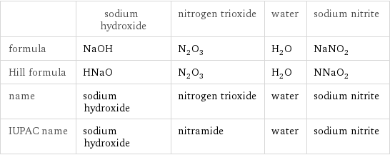  | sodium hydroxide | nitrogen trioxide | water | sodium nitrite formula | NaOH | N_2O_3 | H_2O | NaNO_2 Hill formula | HNaO | N_2O_3 | H_2O | NNaO_2 name | sodium hydroxide | nitrogen trioxide | water | sodium nitrite IUPAC name | sodium hydroxide | nitramide | water | sodium nitrite
