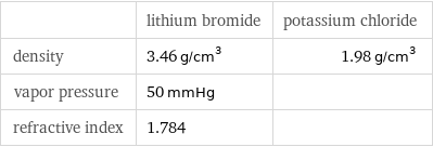  | lithium bromide | potassium chloride density | 3.46 g/cm^3 | 1.98 g/cm^3 vapor pressure | 50 mmHg |  refractive index | 1.784 | 