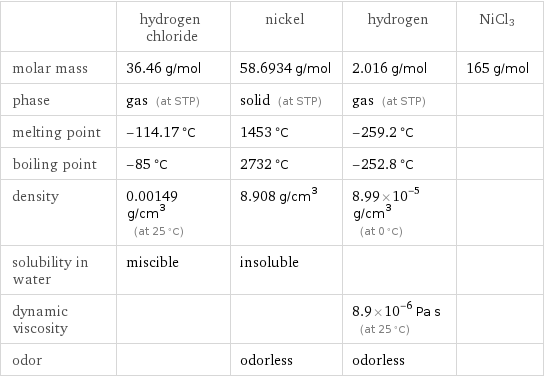  | hydrogen chloride | nickel | hydrogen | NiCl3 molar mass | 36.46 g/mol | 58.6934 g/mol | 2.016 g/mol | 165 g/mol phase | gas (at STP) | solid (at STP) | gas (at STP) |  melting point | -114.17 °C | 1453 °C | -259.2 °C |  boiling point | -85 °C | 2732 °C | -252.8 °C |  density | 0.00149 g/cm^3 (at 25 °C) | 8.908 g/cm^3 | 8.99×10^-5 g/cm^3 (at 0 °C) |  solubility in water | miscible | insoluble | |  dynamic viscosity | | | 8.9×10^-6 Pa s (at 25 °C) |  odor | | odorless | odorless | 