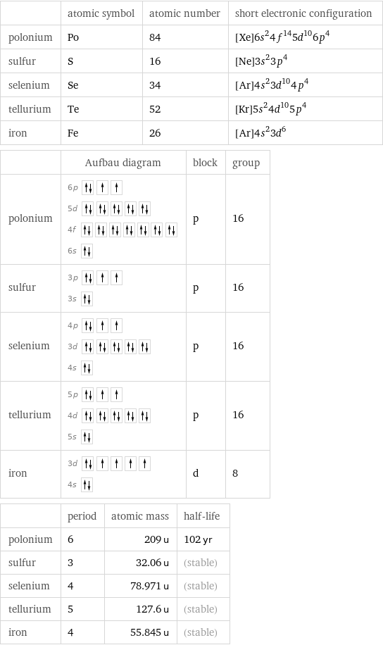  | atomic symbol | atomic number | short electronic configuration polonium | Po | 84 | [Xe]6s^24f^145d^106p^4 sulfur | S | 16 | [Ne]3s^23p^4 selenium | Se | 34 | [Ar]4s^23d^104p^4 tellurium | Te | 52 | [Kr]5s^24d^105p^4 iron | Fe | 26 | [Ar]4s^23d^6  | Aufbau diagram | block | group polonium | 6p  5d  4f  6s | p | 16 sulfur | 3p  3s | p | 16 selenium | 4p  3d  4s | p | 16 tellurium | 5p  4d  5s | p | 16 iron | 3d  4s | d | 8  | period | atomic mass | half-life polonium | 6 | 209 u | 102 yr sulfur | 3 | 32.06 u | (stable) selenium | 4 | 78.971 u | (stable) tellurium | 5 | 127.6 u | (stable) iron | 4 | 55.845 u | (stable)