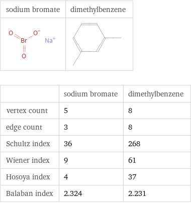   | sodium bromate | dimethylbenzene vertex count | 5 | 8 edge count | 3 | 8 Schultz index | 36 | 268 Wiener index | 9 | 61 Hosoya index | 4 | 37 Balaban index | 2.324 | 2.231