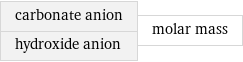 carbonate anion hydroxide anion | molar mass