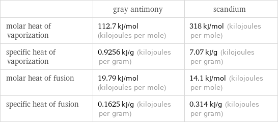  | gray antimony | scandium molar heat of vaporization | 112.7 kJ/mol (kilojoules per mole) | 318 kJ/mol (kilojoules per mole) specific heat of vaporization | 0.9256 kJ/g (kilojoules per gram) | 7.07 kJ/g (kilojoules per gram) molar heat of fusion | 19.79 kJ/mol (kilojoules per mole) | 14.1 kJ/mol (kilojoules per mole) specific heat of fusion | 0.1625 kJ/g (kilojoules per gram) | 0.314 kJ/g (kilojoules per gram)