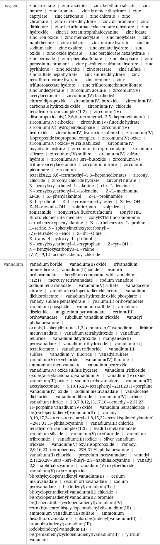 oxygen | zinc arsenate | zinc arsenite | zinc beryllium silicate | zinc borate | zinc bromate | zinc bromide dihydrate | zinc caprylate | zinc carbonate | zinc chlorate | zinc chromate | zinc citrate dihydrate | zinc dichromate | zinc dithionite | zinc hexafluoroacetylacetonate dihydrate | zinc hydroxide | zinc(II) tetranitrophthalocyanine | zinc iodate | zinc iron oxide | zinc methacrylate | zinc molybdate | zinc naphthenate | zinc niobate | zinc nitrate hydrate | zincon sodium salt | zinc oxalate | zinc oxalate hydrate | zinc oxide | zinc oxide hydrate | zinc perchlorate hexahydrate | zinc peroxide | zinc phenolsulfonate | zinc phosphate | zinc potassium chromate | zinc p-toluenesulfonate hydrate | zinc pyrithione | zinc selenite | zinc stearate | zinc sulfate | zinc sulfate heptahydrate | zinc sulfite dihydrate | zinc tetrafluoroborate hydrate | zinc titanate | zinc trifluoroacetate hydrate | zinc trifluoromethanesulfonate | zinc undecylenate | zirconium acetate | zirconium(IV) acetylacetonate | zirconium(IV) bis(diethyl citrato)dipropoxide | zirconium(IV) butoxide | zirconium(IV) carbonate hydroxide oxide | zirconium(IV) chloride tetrahydrofuran complex(1:2) | zirconium(IV) diisopropoxidebis(2, 2, 6, 6-tetramethyl-3, 5-heptanedionate) | zirconium(IV) ethoxide | zirconium(IV) fluoride hydrate | zirconium(IV) hydrogenphosphate | zirconium(IV) hydroxide | zirconium(IV) hydroxide, sulfated | zirconium(IV) isopropoxide isopropanol complex | zirconium(IV) oxide | zirconium(IV) oxide-yttria stabilized | zirconium(IV) oxynitrate hydrate | zirconium tetrapropanolate | zirconium silicate | zirconium(IV) sulfate | zirconium(IV) sulfate hydrate | zirconium(IV) tert-butoxide | zirconium(IV) trifluoroacetylacetonate | zirconium nitrate | zirconium picramate | zirconium tetrakis(2, 2, 6, 6-tetramethyl-3, 5-heptanedionate) | zirconyl chloride | zirconyl chloride hydrate | zirconyl nitrate | N-benzyloxycarbonyl-L-alanine | cbz-L-leucine | N-benzyloxycarbonyl-L-isoleucine | Z-L-methionine | ZPCK | Z-phenylalaninol | Z-L-prolinamide | Z-L-prolinol | Z-L-tyrosine methyl ester | Z-lys-OH | Z-N-me-aib-OH | zolmitriptan | zolpidem | zonisamide | zonyl®FSA fluorosurfactant | zonyl®TBC fluorotelomer intermediate | zonyl®TM fluoromonomer | carbobenzoxyphenylalanine | N-carbobenzoxy-L-proline | L-serine, N-[(phenylmethoxy)carbonyl]- | (Z)-tetradec-3-enol | Z-thr-O me | Z-trans-4-hydroxy-L-prolinol | N-benzyloxycarbonyl-L-tryptophan | Z-tyr-OH | N-(benzyloxycarbonyl)-L-valine | (Z, Z)-9, 12-octadecadienoyl chloride vanadium | vanadium boride | vanadium(II) oxide | trivanadium monosilicide | vanadium(II) iodide | bismuth orthovanadate | beryllium compound with vanadium (12:1) | mercury tetravanadate | sodium vanadate | sodium tetravanadate | vanadium(V) sulfate | vanadocene citrate | vanadium cyclopentadienyldilactate | vanadium dichlorolactate | vanadium hydroxide oxide phosphate | vanadyl sulfate pentahydrate | yttrium(III) orthovanadate | vanadium phosphide | vanadium sulfide | vanadium diselenide | magnesium pyrovanadate | cerium(III) orthovanadate | rubidium vanadium trioxide | vanadyl phthalocyanine | oxobis(1-phenylbutane-1, 3-dionato-o, O')vanadium | lithium metavanadate | vanadium tetrahydroxide | vanadium telluride | vanadium dihydroxide | manganese(II) pyrovanadate | vanadium trihydroxide | vanadium(4+) tetraformate | vanadium trifluoride | vanadium(III) sulfate | vanadium(V) fluoride | vanadyl sulfate | vanadium(V) oxychloride | vanadium(IV) fluoride | ammonium metavanadate | vanadium pentoxide | vanadium(IV) oxide sulfate hydrate | vanadium trichloride | oxobis(acetylacetonato)vanadium iV | vanadium(IV) oxide | vanadium(III) oxide | sodium orthovanadate | vanadium(III) acetylacetonate | 5, 10, 15, 20-tetraphenyl-21H, 23 H-porphine vanadium(IV) oxide | sodium metavanadate | vanadocene dichloride | vanadium diboride | vanadium(IV) carbide | vanadium nitride | 2, 3, 7, 8, 12, 13, 17, 18-octaethyl-21H, 23 H-porphine vanadium(IV) oxide | vanadium tetrachloride | bis(cyclopentadienyl)vanadium(II) | vanadyl 3, 10, 17, 24-tetra-tert-butyl-1, 8, 15, 22-tetrakis(dimethylamino)-29H, 31 H-phthalocyanine | vanadium(III) chloride tetrahydrofuran complex(1:3) | lead(II) metavanadate | vanadium silicide | vanadium(V) oxyfluoride | vanadium tribromide | vanadium(III) iodide | silver vanadium trioxide | vanadium(V) oxytriisopropoxide | vanadyl 2, 9, 16, 23-tetraphenoxy-29H, 31 H-phthalocyanine | vanadium(II) chloride | potassium metavanadate | vanadyl 2, 11, 20, 29-tetra-tert-butyl-2, 3-naphthalocyanine | vanadyl 2, 3-naphthalocyanine | vanadium(V) oxytriethoxide | vanadium(V) oxytripropoxide | bis(ethylcyclopentadienyl)vanadium(II) | cesium metavanadate | cesium orthovanadate | sodium pyrovanadate | bis(indenyl)vanadium(II) | bis(cyclopentadienyl)vanadium(III) chloride | bis(cyclopentadienyl)vanadium(III) bromide | bis(benzoato)bis(cyclopentadienyl)vanadium(IV) | tetrakis(acetato)bis(cyclopentadienyl)divanadium(III) | ammonium vanadium(III) sulfate | ammonium hexafluorovanadate | chlorobis(indenyl)vanadium(III) | bromobis(indenyl)vanadium(III) | iodobis(indenyl)vanadium(III) | bis(pentamethylcyclopentadienyl)vanadium(II) | yttrium vanadate