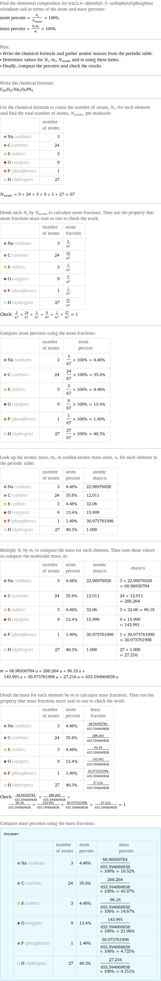 Find the elemental composition for tris(2, 4-dimethyl-5-sulfophenyl)phosphine trisodium salt in terms of the atom and mass percents: atom percent = N_i/N_atoms × 100% mass percent = (N_im_i)/m × 100% Plan: • Write the chemical formula and gather atomic masses from the periodic table. • Determine values for N_i, m_i, N_atoms and m using these items. • Finally, compute the percents and check the results. Write the chemical formula: C_24H_27Na_3O_9PS_3 Use the chemical formula to count the number of atoms, N_i, for each element and find the total number of atoms, N_atoms, per molecule:  | number of atoms  Na (sodium) | 3  C (carbon) | 24  S (sulfur) | 3  O (oxygen) | 9  P (phosphorus) | 1  H (hydrogen) | 27  N_atoms = 3 + 24 + 3 + 9 + 1 + 27 = 67 Divide each N_i by N_atoms to calculate atom fractions. Then use the property that atom fractions must sum to one to check the work:  | number of atoms | atom fraction  Na (sodium) | 3 | 3/67  C (carbon) | 24 | 24/67  S (sulfur) | 3 | 3/67  O (oxygen) | 9 | 9/67  P (phosphorus) | 1 | 1/67  H (hydrogen) | 27 | 27/67 Check: 3/67 + 24/67 + 3/67 + 9/67 + 1/67 + 27/67 = 1 Compute atom percents using the atom fractions:  | number of atoms | atom percent  Na (sodium) | 3 | 3/67 × 100% = 4.48%  C (carbon) | 24 | 24/67 × 100% = 35.8%  S (sulfur) | 3 | 3/67 × 100% = 4.48%  O (oxygen) | 9 | 9/67 × 100% = 13.4%  P (phosphorus) | 1 | 1/67 × 100% = 1.49%  H (hydrogen) | 27 | 27/67 × 100% = 40.3% Look up the atomic mass, m_i, in unified atomic mass units, u, for each element in the periodic table:  | number of atoms | atom percent | atomic mass/u  Na (sodium) | 3 | 4.48% | 22.98976928  C (carbon) | 24 | 35.8% | 12.011  S (sulfur) | 3 | 4.48% | 32.06  O (oxygen) | 9 | 13.4% | 15.999  P (phosphorus) | 1 | 1.49% | 30.973761998  H (hydrogen) | 27 | 40.3% | 1.008 Multiply N_i by m_i to compute the mass for each element. Then sum those values to compute the molecular mass, m:  | number of atoms | atom percent | atomic mass/u | mass/u  Na (sodium) | 3 | 4.48% | 22.98976928 | 3 × 22.98976928 = 68.96930784  C (carbon) | 24 | 35.8% | 12.011 | 24 × 12.011 = 288.264  S (sulfur) | 3 | 4.48% | 32.06 | 3 × 32.06 = 96.18  O (oxygen) | 9 | 13.4% | 15.999 | 9 × 15.999 = 143.991  P (phosphorus) | 1 | 1.49% | 30.973761998 | 1 × 30.973761998 = 30.973761998  H (hydrogen) | 27 | 40.3% | 1.008 | 27 × 1.008 = 27.216  m = 68.96930784 u + 288.264 u + 96.18 u + 143.991 u + 30.973761998 u + 27.216 u = 655.594069838 u Divide the mass for each element by m to calculate mass fractions. Then use the property that mass fractions must sum to one to check the work:  | number of atoms | atom percent | mass fraction  Na (sodium) | 3 | 4.48% | 68.96930784/655.594069838  C (carbon) | 24 | 35.8% | 288.264/655.594069838  S (sulfur) | 3 | 4.48% | 96.18/655.594069838  O (oxygen) | 9 | 13.4% | 143.991/655.594069838  P (phosphorus) | 1 | 1.49% | 30.973761998/655.594069838  H (hydrogen) | 27 | 40.3% | 27.216/655.594069838 Check: 68.96930784/655.594069838 + 288.264/655.594069838 + 96.18/655.594069838 + 143.991/655.594069838 + 30.973761998/655.594069838 + 27.216/655.594069838 = 1 Compute mass percents using the mass fractions: Answer: |   | | number of atoms | atom percent | mass percent  Na (sodium) | 3 | 4.48% | 68.96930784/655.594069838 × 100% = 10.52%  C (carbon) | 24 | 35.8% | 288.264/655.594069838 × 100% = 43.97%  S (sulfur) | 3 | 4.48% | 96.18/655.594069838 × 100% = 14.67%  O (oxygen) | 9 | 13.4% | 143.991/655.594069838 × 100% = 21.96%  P (phosphorus) | 1 | 1.49% | 30.973761998/655.594069838 × 100% = 4.725%  H (hydrogen) | 27 | 40.3% | 27.216/655.594069838 × 100% = 4.151%