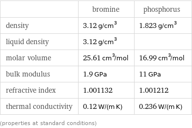  | bromine | phosphorus density | 3.12 g/cm^3 | 1.823 g/cm^3 liquid density | 3.12 g/cm^3 |  molar volume | 25.61 cm^3/mol | 16.99 cm^3/mol bulk modulus | 1.9 GPa | 11 GPa refractive index | 1.001132 | 1.001212 thermal conductivity | 0.12 W/(m K) | 0.236 W/(m K) (properties at standard conditions)