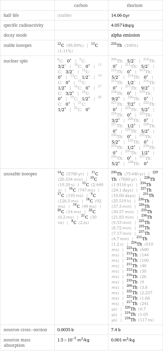  | carbon | thorium half-life | (stable) | 14.06 Gyr specific radioactivity | | 4.057 kBq/g decay mode | | alpha emission stable isotopes | C-12 (98.89%) | C-13 (1.11%) | Th-232 (100%) nuclear spin | C-8: 0^+ | C-9: 3/2^- | C-10: 0^+ | C-11: 3/2^- | C-12: 0^+ | C-13: 1/2^- | C-14: 0^+ | C-15: 1/2^+ | C-16: 0^+ | C-17: 3/2^+ | C-18: 0^+ | C-19: 1/2^+ | C-20: 0^+ | C-21: 1/2^+ | C-22: 0^+ | Th-209: 5/2^- | Th-210: 0^+ | Th-211: 5/2^- | Th-212: 0^+ | Th-213: 5/2^- | Th-214: 0^+ | Th-215: 1/2^- | Th-216: 0^+ | Th-217: 9/2^+ | Th-218: 0^+ | Th-219: 9/2^+ | Th-220: 0^+ | Th-221: 7/2^+ | Th-222: 0^+ | Th-223: 5/2^+ | Th-224: 0^+ | Th-225: 3/2^+ | Th-226: 0^+ | Th-227: 1/2^+ | Th-228: 0^+ | Th-229: 5/2^+ | Th-230: 0^+ | Th-231: 5/2^+ | Th-232: 0^+ | Th-233: 1/2^+ | Th-234: 0^+ | Th-235: 1/2^+ | Th-236: 0^+ | Th-237: 5/2^+ | Th-238: 0^+ unstable isotopes | C-14 (5700 yr) | C-11 (20.334 min) | C-10 (19.29 s) | C-15 (2.449 s) | C-16 (747 ms) | C-17 (193 ms) | C-9 (126.5 ms) | C-18 (92 ms) | C-19 (49 ms) | C-20 (14 ms) | C-22 (6.2 ms) | C-21 (30 ns) | C-8 (2 zs) | Th-230 (75440 yr) | Th-229 (7880 yr) | Th-228 (1.9116 yr) | Th-234 (24.1 days) | Th-227 (18.68 days) | Th-231 (25.519 h) | Th-236 (37.3 min) | Th-226 (30.57 min) | Th-233 (21.83 min) | Th-238 (9.33 min) | Th-225 (8.72 min) | Th-235 (7.17 min) | Th-237 (4.7 min) | Th-215 (1.2 s) | Th-224 (810 ms) | Th-223 (600 ms) | Th-213 (144 ms) | Th-214 (100 ms) | Th-211 (40 ms) | Th-212 (30 ms) | Th-216 (26 ms) | Th-210 (9 ms) | Th-209 (3.8 ms) | Th-222 (2.237 ms) | Th-221 (1.68 ms) | Th-217 (241 µs) | Th-220 (9.7 µs) | Th-219 (1.05 µs) | Th-218 (117 ns) neutron cross-section | 0.0035 b | 7.4 b neutron mass absorption | 1.5×10^-5 m^2/kg | 0.001 m^2/kg