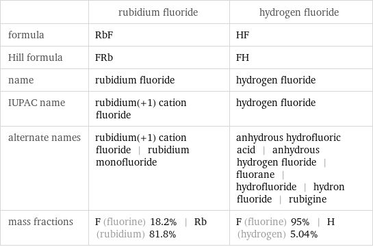  | rubidium fluoride | hydrogen fluoride formula | RbF | HF Hill formula | FRb | FH name | rubidium fluoride | hydrogen fluoride IUPAC name | rubidium(+1) cation fluoride | hydrogen fluoride alternate names | rubidium(+1) cation fluoride | rubidium monofluoride | anhydrous hydrofluoric acid | anhydrous hydrogen fluoride | fluorane | hydrofluoride | hydron fluoride | rubigine mass fractions | F (fluorine) 18.2% | Rb (rubidium) 81.8% | F (fluorine) 95% | H (hydrogen) 5.04%