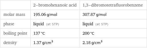  | 2-bromohexanoic acid | 1, 3-dibromotetrafluorobenzene molar mass | 195.06 g/mol | 307.87 g/mol phase | liquid (at STP) | liquid (at STP) boiling point | 137 °C | 200 °C density | 1.37 g/cm^3 | 2.18 g/cm^3