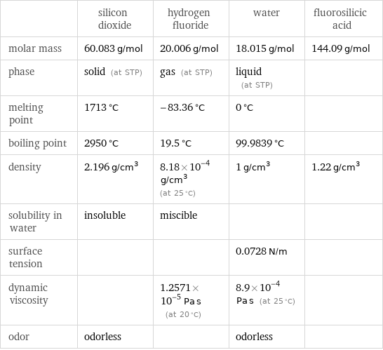  | silicon dioxide | hydrogen fluoride | water | fluorosilicic acid molar mass | 60.083 g/mol | 20.006 g/mol | 18.015 g/mol | 144.09 g/mol phase | solid (at STP) | gas (at STP) | liquid (at STP) |  melting point | 1713 °C | -83.36 °C | 0 °C |  boiling point | 2950 °C | 19.5 °C | 99.9839 °C |  density | 2.196 g/cm^3 | 8.18×10^-4 g/cm^3 (at 25 °C) | 1 g/cm^3 | 1.22 g/cm^3 solubility in water | insoluble | miscible | |  surface tension | | | 0.0728 N/m |  dynamic viscosity | | 1.2571×10^-5 Pa s (at 20 °C) | 8.9×10^-4 Pa s (at 25 °C) |  odor | odorless | | odorless | 