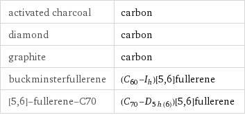 activated charcoal | carbon diamond | carbon graphite | carbon buckminsterfullerene | (\!\(\*SubscriptBox[\(C\), \(60\)]\)-\!\(\*SubscriptBox[\(I\), \(h\)]\))[5, 6]fullerene [5, 6]-fullerene-C70 | (\!\(\*SubscriptBox[\(C\), \(70\)]\)-\!\(\*SubscriptBox[\(D\), \(5h(6)\)]\))[5, 6]fullerene