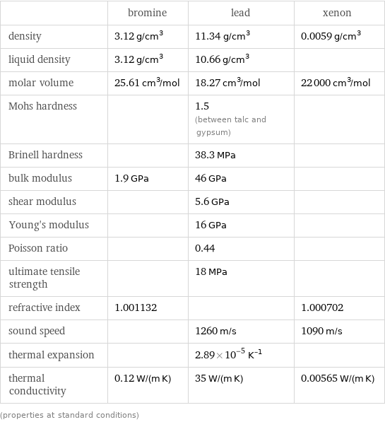  | bromine | lead | xenon density | 3.12 g/cm^3 | 11.34 g/cm^3 | 0.0059 g/cm^3 liquid density | 3.12 g/cm^3 | 10.66 g/cm^3 |  molar volume | 25.61 cm^3/mol | 18.27 cm^3/mol | 22000 cm^3/mol Mohs hardness | | 1.5 (between talc and gypsum) |  Brinell hardness | | 38.3 MPa |  bulk modulus | 1.9 GPa | 46 GPa |  shear modulus | | 5.6 GPa |  Young's modulus | | 16 GPa |  Poisson ratio | | 0.44 |  ultimate tensile strength | | 18 MPa |  refractive index | 1.001132 | | 1.000702 sound speed | | 1260 m/s | 1090 m/s thermal expansion | | 2.89×10^-5 K^(-1) |  thermal conductivity | 0.12 W/(m K) | 35 W/(m K) | 0.00565 W/(m K) (properties at standard conditions)