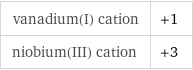 vanadium(I) cation | +1 niobium(III) cation | +3