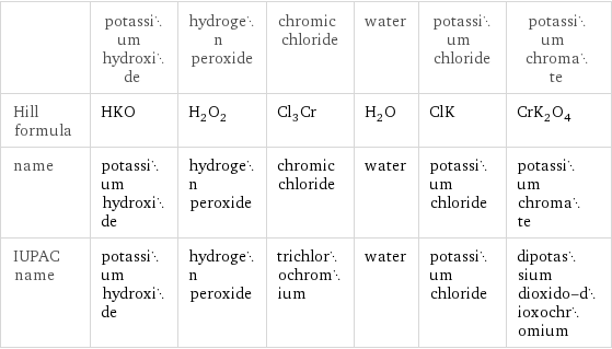  | potassium hydroxide | hydrogen peroxide | chromic chloride | water | potassium chloride | potassium chromate Hill formula | HKO | H_2O_2 | Cl_3Cr | H_2O | ClK | CrK_2O_4 name | potassium hydroxide | hydrogen peroxide | chromic chloride | water | potassium chloride | potassium chromate IUPAC name | potassium hydroxide | hydrogen peroxide | trichlorochromium | water | potassium chloride | dipotassium dioxido-dioxochromium