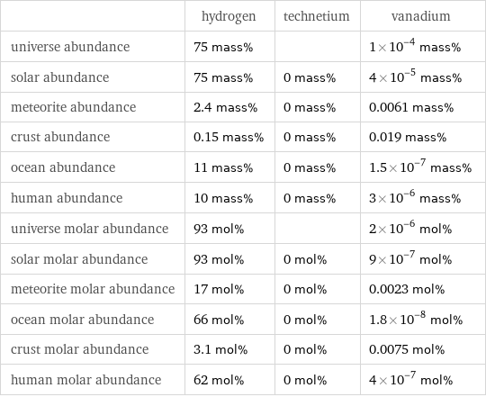  | hydrogen | technetium | vanadium universe abundance | 75 mass% | | 1×10^-4 mass% solar abundance | 75 mass% | 0 mass% | 4×10^-5 mass% meteorite abundance | 2.4 mass% | 0 mass% | 0.0061 mass% crust abundance | 0.15 mass% | 0 mass% | 0.019 mass% ocean abundance | 11 mass% | 0 mass% | 1.5×10^-7 mass% human abundance | 10 mass% | 0 mass% | 3×10^-6 mass% universe molar abundance | 93 mol% | | 2×10^-6 mol% solar molar abundance | 93 mol% | 0 mol% | 9×10^-7 mol% meteorite molar abundance | 17 mol% | 0 mol% | 0.0023 mol% ocean molar abundance | 66 mol% | 0 mol% | 1.8×10^-8 mol% crust molar abundance | 3.1 mol% | 0 mol% | 0.0075 mol% human molar abundance | 62 mol% | 0 mol% | 4×10^-7 mol%