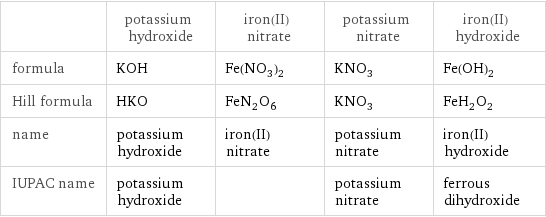  | potassium hydroxide | iron(II) nitrate | potassium nitrate | iron(II) hydroxide formula | KOH | Fe(NO_3)_2 | KNO_3 | Fe(OH)_2 Hill formula | HKO | FeN_2O_6 | KNO_3 | FeH_2O_2 name | potassium hydroxide | iron(II) nitrate | potassium nitrate | iron(II) hydroxide IUPAC name | potassium hydroxide | | potassium nitrate | ferrous dihydroxide