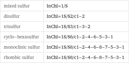mixed sulfur | InChI=1/S disulfur | InChI=1S/S2/c1-2 trisulfur | InChI=1S/S3/c1-3-2 cyclo-hexasulfur | InChI=1S/S6/c1-2-4-6-5-3-1 monoclinic sulfur | InChI=1S/S8/c1-2-4-6-8-7-5-3-1 rhombic sulfur | InChI=1S/S8/c1-2-4-6-8-7-5-3-1