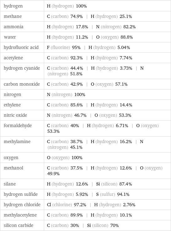 hydrogen | H (hydrogen) 100% methane | C (carbon) 74.9% | H (hydrogen) 25.1% ammonia | H (hydrogen) 17.8% | N (nitrogen) 82.2% water | H (hydrogen) 11.2% | O (oxygen) 88.8% hydrofluoric acid | F (fluorine) 95% | H (hydrogen) 5.04% acetylene | C (carbon) 92.3% | H (hydrogen) 7.74% hydrogen cyanide | C (carbon) 44.4% | H (hydrogen) 3.73% | N (nitrogen) 51.8% carbon monoxide | C (carbon) 42.9% | O (oxygen) 57.1% nitrogen | N (nitrogen) 100% ethylene | C (carbon) 85.6% | H (hydrogen) 14.4% nitric oxide | N (nitrogen) 46.7% | O (oxygen) 53.3% formaldehyde | C (carbon) 40% | H (hydrogen) 6.71% | O (oxygen) 53.3% methylamine | C (carbon) 38.7% | H (hydrogen) 16.2% | N (nitrogen) 45.1% oxygen | O (oxygen) 100% methanol | C (carbon) 37.5% | H (hydrogen) 12.6% | O (oxygen) 49.9% silane | H (hydrogen) 12.6% | Si (silicon) 87.4% hydrogen sulfide | H (hydrogen) 5.92% | S (sulfur) 94.1% hydrogen chloride | Cl (chlorine) 97.2% | H (hydrogen) 2.76% methylacetylene | C (carbon) 89.9% | H (hydrogen) 10.1% silicon carbide | C (carbon) 30% | Si (silicon) 70%