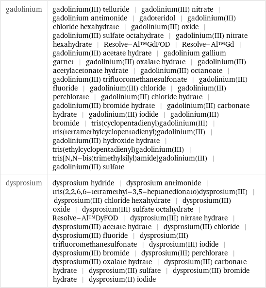 gadolinium | gadolinium(III) telluride | gadolinium(III) nitrate | gadolinium antimonide | gadoteridol | gadolinium(III) chloride hexahydrate | gadolinium(III) oxide | gadolinium(III) sulfate octahydrate | gadolinium(III) nitrate hexahydrate | Resolve-Al™GdFOD | Resolve-Al™Gd | gadolinium(III) acetate hydrate | gadolinium gallium garnet | gadolinium(III) oxalate hydrate | gadolinium(III) acetylacetonate hydrate | gadolinium(III) octanoate | gadolinium(III) trifluoromethanesulfonate | gadolinium(III) fluoride | gadolinium(III) chloride | gadolinium(III) perchlorate | gadolinium(III) chloride hydrate | gadolinium(III) bromide hydrate | gadolinium(III) carbonate hydrate | gadolinium(III) iodide | gadolinium(III) bromide | tris(cyclopentadienyl)gadolinium(III) | tris(tetramethylcyclopentadienyl)gadolinium(III) | gadolinium(III) hydroxide hydrate | tris(ethylcyclopentadienyl)gadolinium(III) | tris[N, N-bis(trimethylsilyl)amide]gadolinium(III) | gadolinium(III) sulfate dysprosium | dysprosium hydride | dysprosium antimonide | tris(2, 2, 6, 6-tetramethyl-3, 5-heptanedionato)dysprosium(III) | dysprosium(III) chloride hexahydrate | dysprosium(III) oxide | dysprosium(III) sulfate octahydrate | Resolve-Al™DyFOD | dysprosium(III) nitrate hydrate | dysprosium(III) acetate hydrate | dysprosium(III) chloride | dysprosium(III) fluoride | dysprosium(III) trifluoromethanesulfonate | dysprosium(III) iodide | dysprosium(III) bromide | dysprosium(III) perchlorate | dysprosium(III) oxalate hydrate | dysprosium(III) carbonate hydrate | dysprosium(III) sulfate | dysprosium(III) bromide hydrate | dysprosium(II) iodide