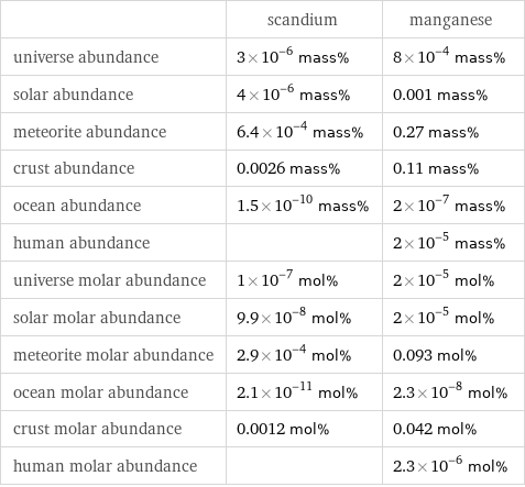  | scandium | manganese universe abundance | 3×10^-6 mass% | 8×10^-4 mass% solar abundance | 4×10^-6 mass% | 0.001 mass% meteorite abundance | 6.4×10^-4 mass% | 0.27 mass% crust abundance | 0.0026 mass% | 0.11 mass% ocean abundance | 1.5×10^-10 mass% | 2×10^-7 mass% human abundance | | 2×10^-5 mass% universe molar abundance | 1×10^-7 mol% | 2×10^-5 mol% solar molar abundance | 9.9×10^-8 mol% | 2×10^-5 mol% meteorite molar abundance | 2.9×10^-4 mol% | 0.093 mol% ocean molar abundance | 2.1×10^-11 mol% | 2.3×10^-8 mol% crust molar abundance | 0.0012 mol% | 0.042 mol% human molar abundance | | 2.3×10^-6 mol%