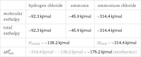  | hydrogen chloride | ammonia | ammonium chloride molecular enthalpy | -92.3 kJ/mol | -45.9 kJ/mol | -314.4 kJ/mol total enthalpy | -92.3 kJ/mol | -45.9 kJ/mol | -314.4 kJ/mol  | H_initial = -138.2 kJ/mol | | H_final = -314.4 kJ/mol ΔH_rxn^0 | -314.4 kJ/mol - -138.2 kJ/mol = -176.2 kJ/mol (exothermic) | |  