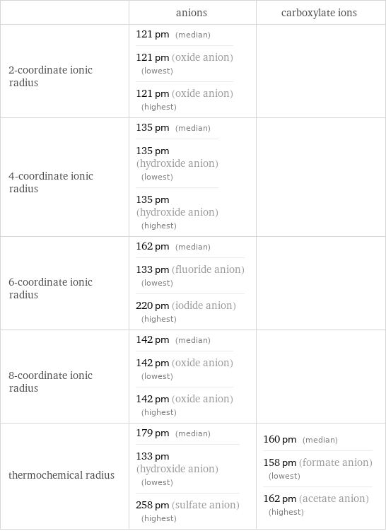  | anions | carboxylate ions 2-coordinate ionic radius | 121 pm (median) 121 pm (oxide anion) (lowest) 121 pm (oxide anion) (highest) |  4-coordinate ionic radius | 135 pm (median) 135 pm (hydroxide anion) (lowest) 135 pm (hydroxide anion) (highest) |  6-coordinate ionic radius | 162 pm (median) 133 pm (fluoride anion) (lowest) 220 pm (iodide anion) (highest) |  8-coordinate ionic radius | 142 pm (median) 142 pm (oxide anion) (lowest) 142 pm (oxide anion) (highest) |  thermochemical radius | 179 pm (median) 133 pm (hydroxide anion) (lowest) 258 pm (sulfate anion) (highest) | 160 pm (median) 158 pm (formate anion) (lowest) 162 pm (acetate anion) (highest)