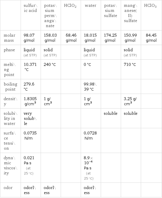  | sulfuric acid | potassium permanganate | HClO2 | water | potassium sulfate | manganese(II) sulfate | HClO3 molar mass | 98.07 g/mol | 158.03 g/mol | 68.46 g/mol | 18.015 g/mol | 174.25 g/mol | 150.99 g/mol | 84.45 g/mol phase | liquid (at STP) | solid (at STP) | | liquid (at STP) | | solid (at STP) |  melting point | 10.371 °C | 240 °C | | 0 °C | | 710 °C |  boiling point | 279.6 °C | | | 99.9839 °C | | |  density | 1.8305 g/cm^3 | 1 g/cm^3 | | 1 g/cm^3 | | 3.25 g/cm^3 |  solubility in water | very soluble | | | | soluble | soluble |  surface tension | 0.0735 N/m | | | 0.0728 N/m | | |  dynamic viscosity | 0.021 Pa s (at 25 °C) | | | 8.9×10^-4 Pa s (at 25 °C) | | |  odor | odorless | odorless | | odorless | | | 